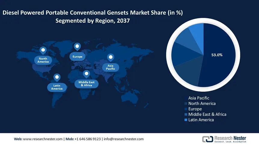 Diesel Powered Portable Conventional Gensets Market Share